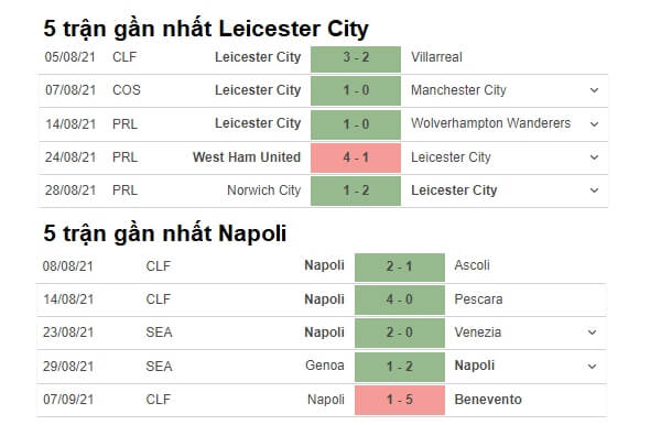 Thong ke phong do Leicester City vs Napoli_uw88