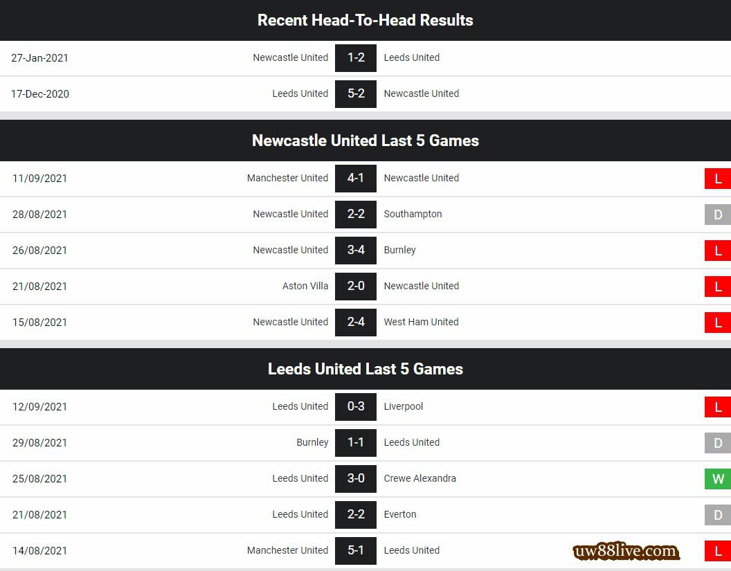 doi dau va phong do cua Newcastle vs Leeds_uw88