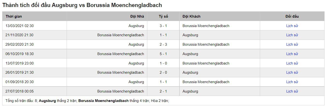 Lịch sử đối đầu của Augsburg vs M.Gladbach