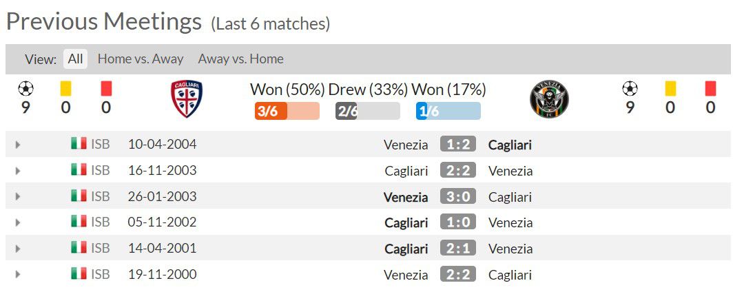 Lịch sử đối đầu của Cagliari vs Venezia