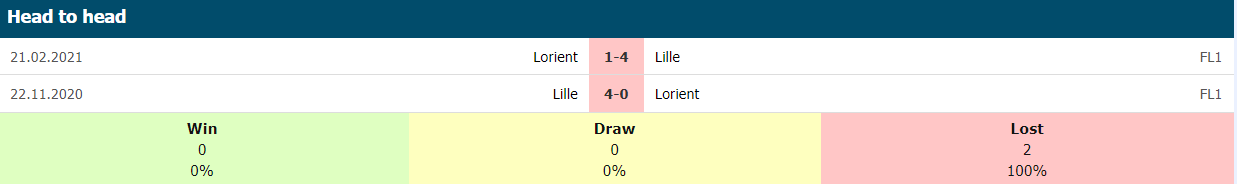 lich su doi dau Lorient vs Lille_uw88