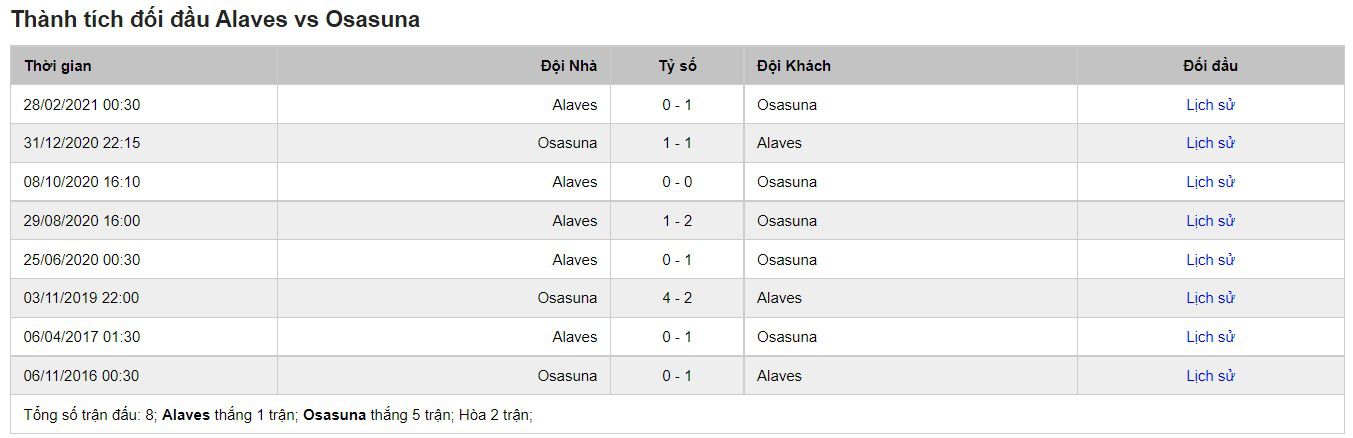 Lịch sử đối đầu của Alaves vs Osasuna