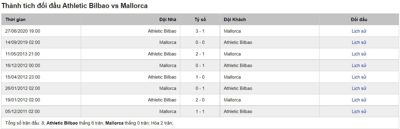 Lịch sử đối đầu Athletic Bilbao vs Mallorca
