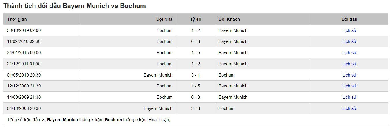 Lịch sử đối đầu của Bayern Munich vs Bochum