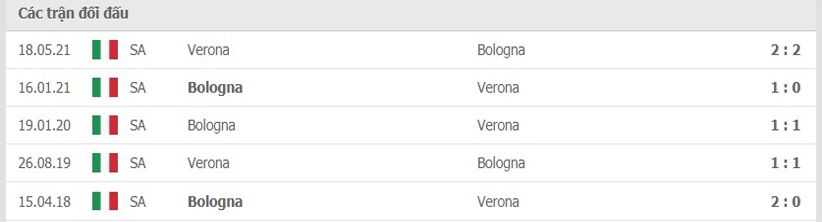 Lịch sử đối đầu Bologna vs Verona