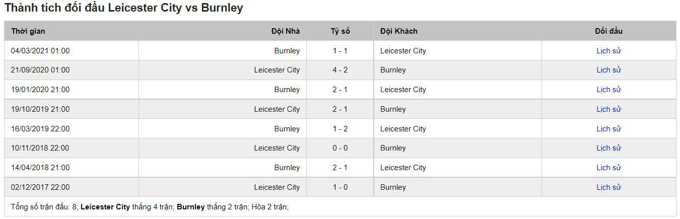 Lịch sử đối đầu của Leicester vs Burnley