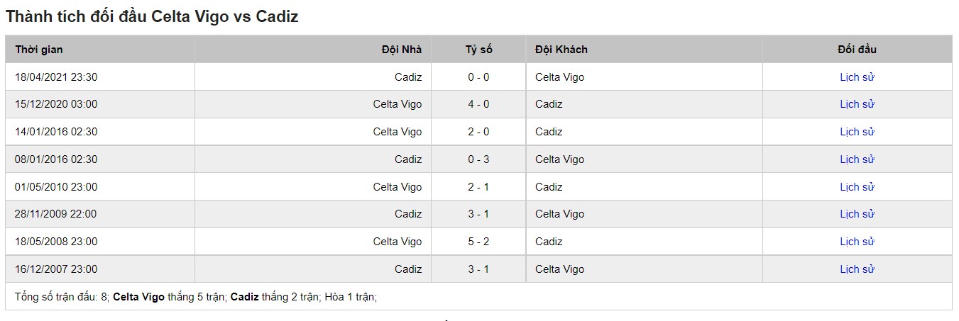 Lịch sử đối đầu  Celta Vigo vs Cadiz