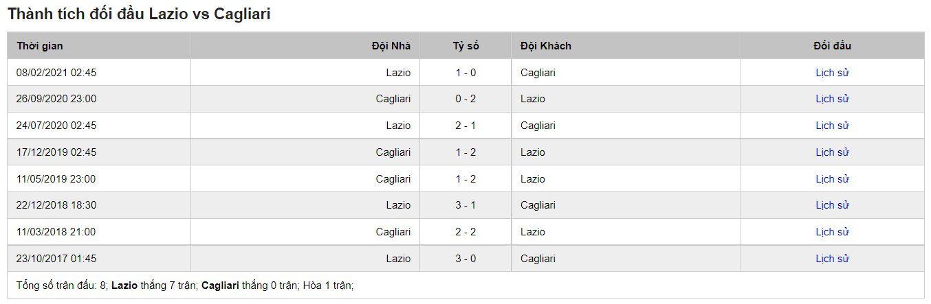 Lịch sử đối đầu của Lazio vs Cagliari