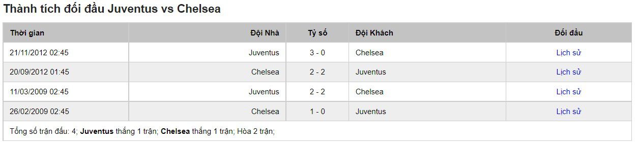 Lịch sử đối đầu của Juventus vs Chelsea