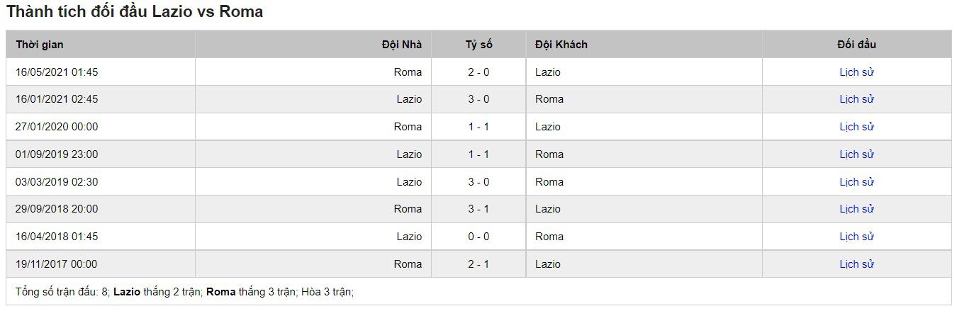 Lịch sử đối đầu của Lazio vs Roma
