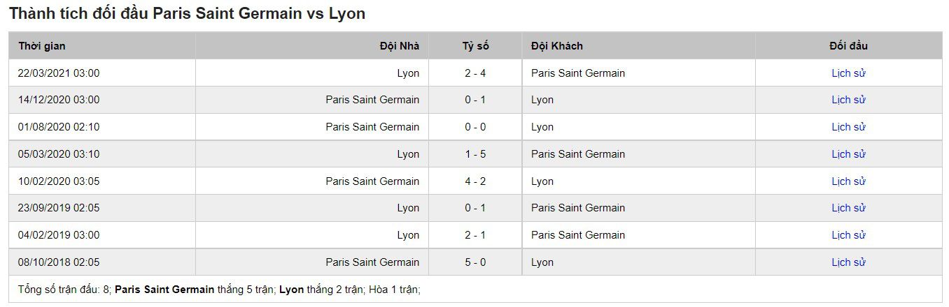 Lịch sử đối đầu của PSG vs Lyon