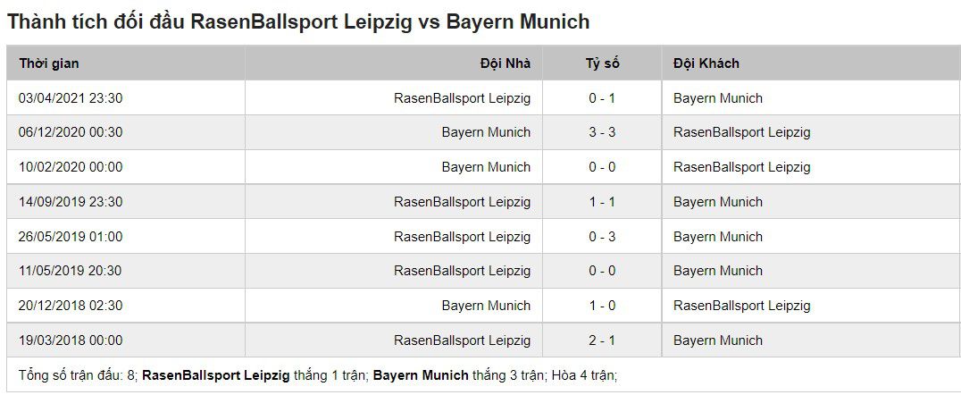 Lịch sử đối đầu của Rb Leipziq vs Bayern Munich