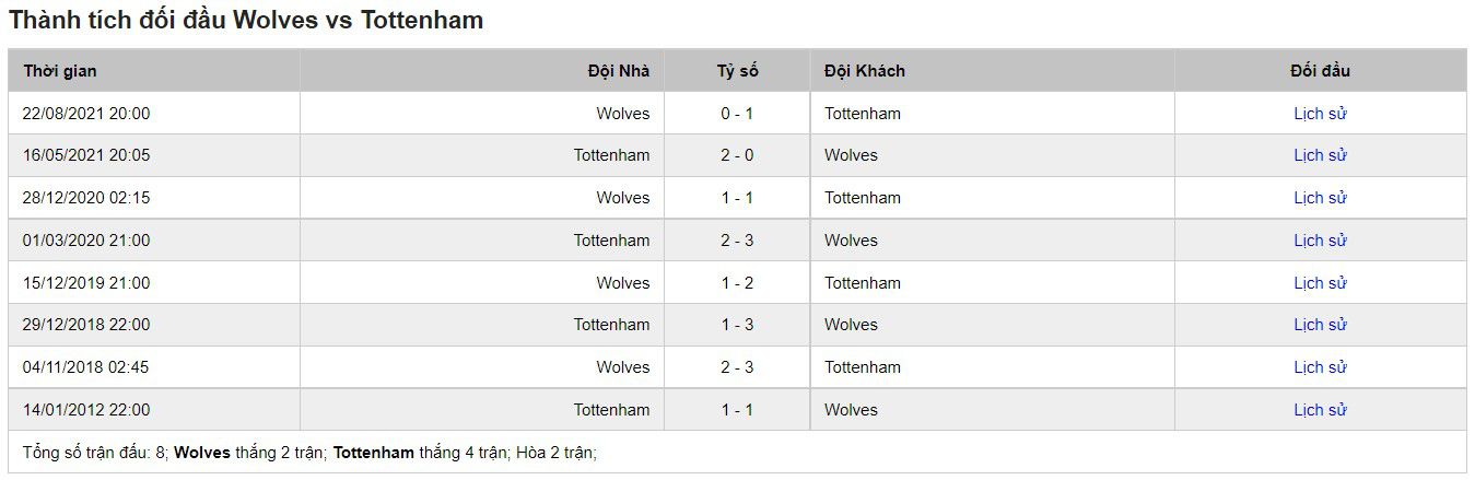 Lịch sử đối đầu của Wolves vs Tottenham