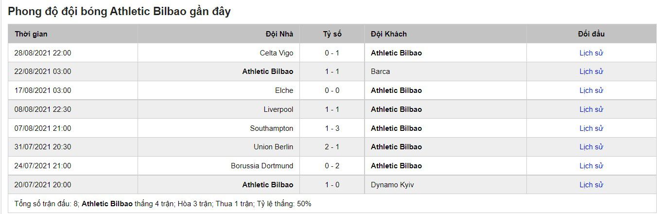 Phong độ Athletic Bilbao gần đây