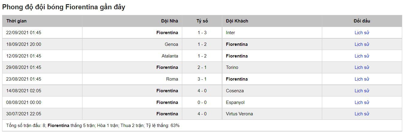 Phong độ gần đây của Fiorentina