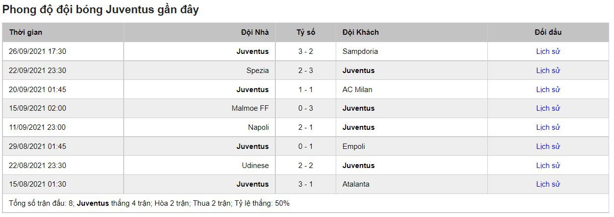 Phong độ gần đây của Juventus