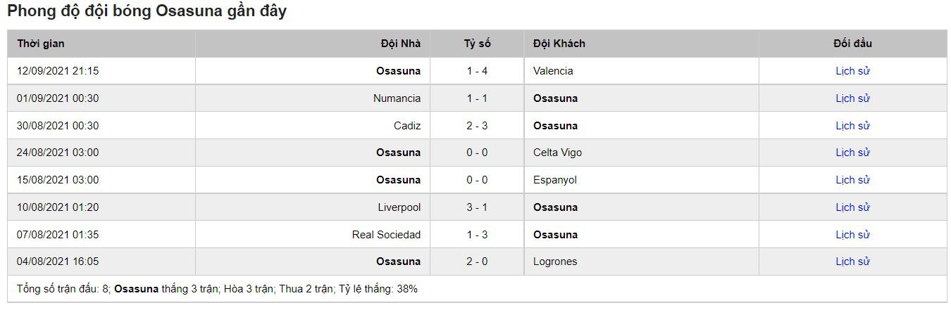 Phong độ gần đây của Osasuna