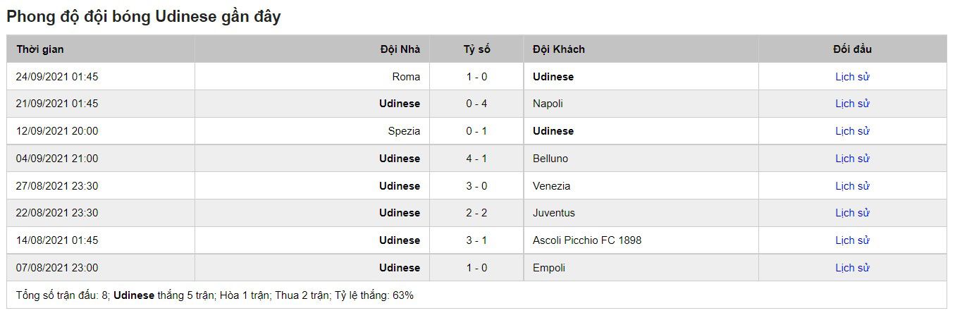 Phong độ gần đây của Udinese
