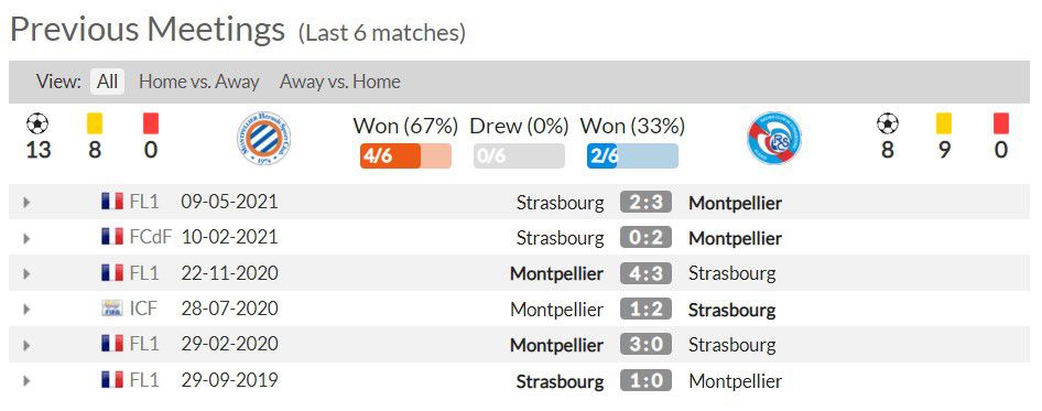 Lịch sử đối đầu của Montpellier vs Strasbourg