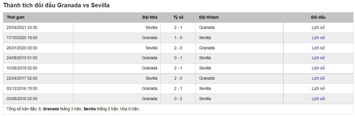 Lịch sử đối đầu của Granada vs Sevilla