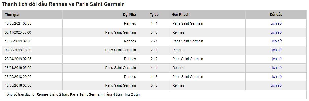 Lịch sử đối đầu của Rennes vs PSG