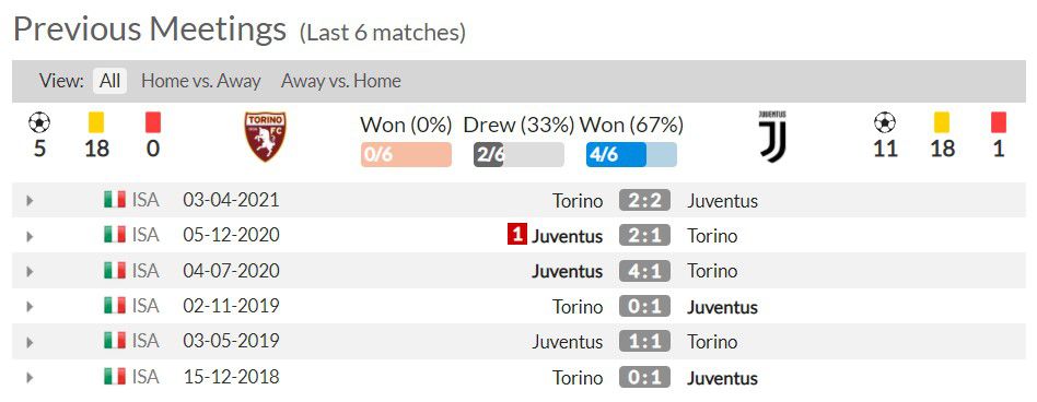 Lịch sử đối đầu  của Torino vs Juventus