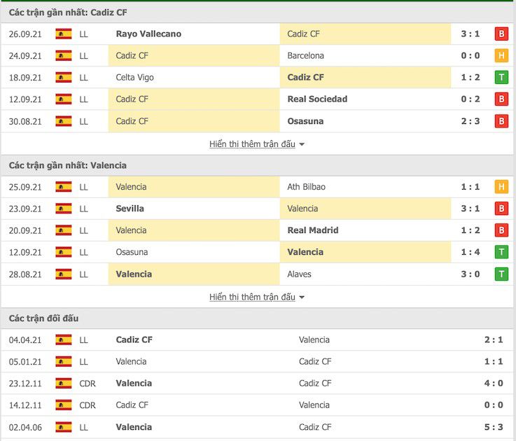 Lịch sử đối đầu & phong độ gần đây của Cadiz vs Valencia